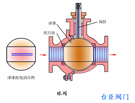 球閥動態(tài)圖片
