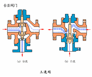 三通調(diào)節(jié)閥動(dòng)態(tài)原理圖