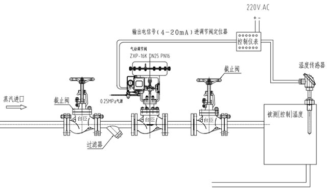 蒸汽溫度控制方案