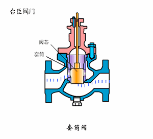 套筒調(diào)節(jié)閥動(dòng)態(tài)原理圖