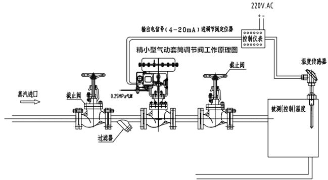 ZJHM精小型氣動(dòng)套筒調(diào)節(jié)閥工作系統(tǒng)原理圖片