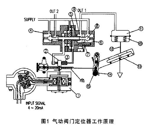 氣動調(diào)節(jié)閥定位器