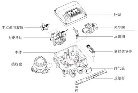 氣動調(diào)節(jié)閥定位器結(jié)構(gòu)圖