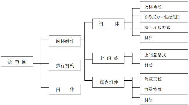 氣動調(diào)節(jié)閥選型方法 氣動調(diào)節(jié)閥選型方法