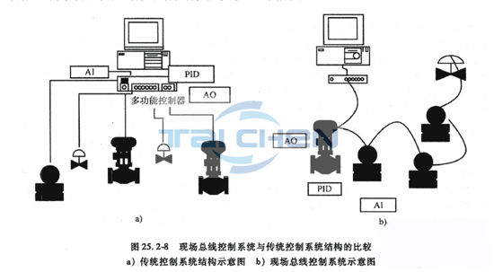 調(diào)節(jié)閥執(zhí)行機構(gòu)